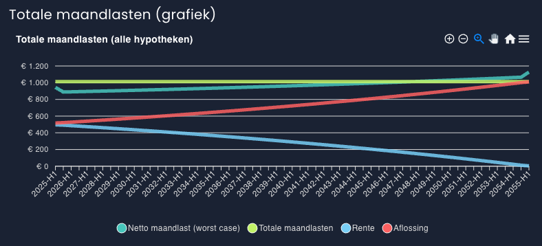 Voorbeeld grafiek voor Hypotheek-Studio